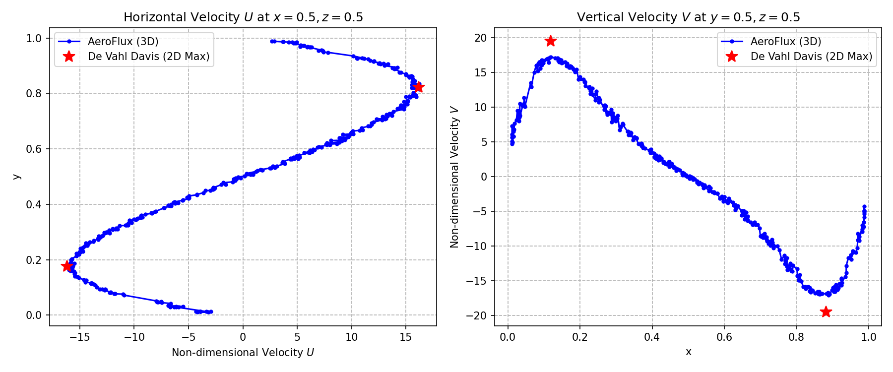 Natural Convection Velocity and Nusselt Verification Curve