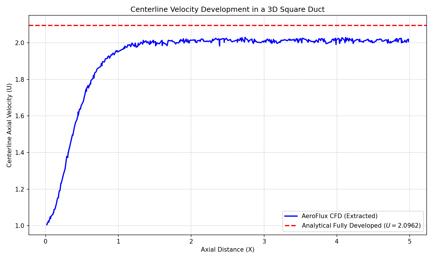 Duct Flow 3D Velocity Profiles Verification Curve
