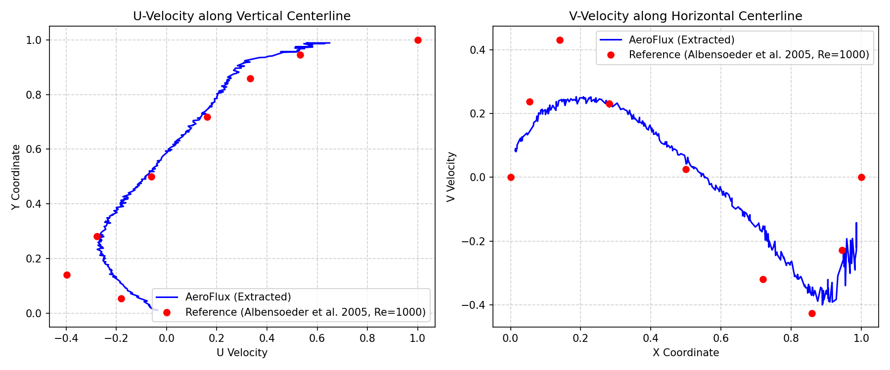 LDC 3D Centerline Velocity Profile Verification Curve