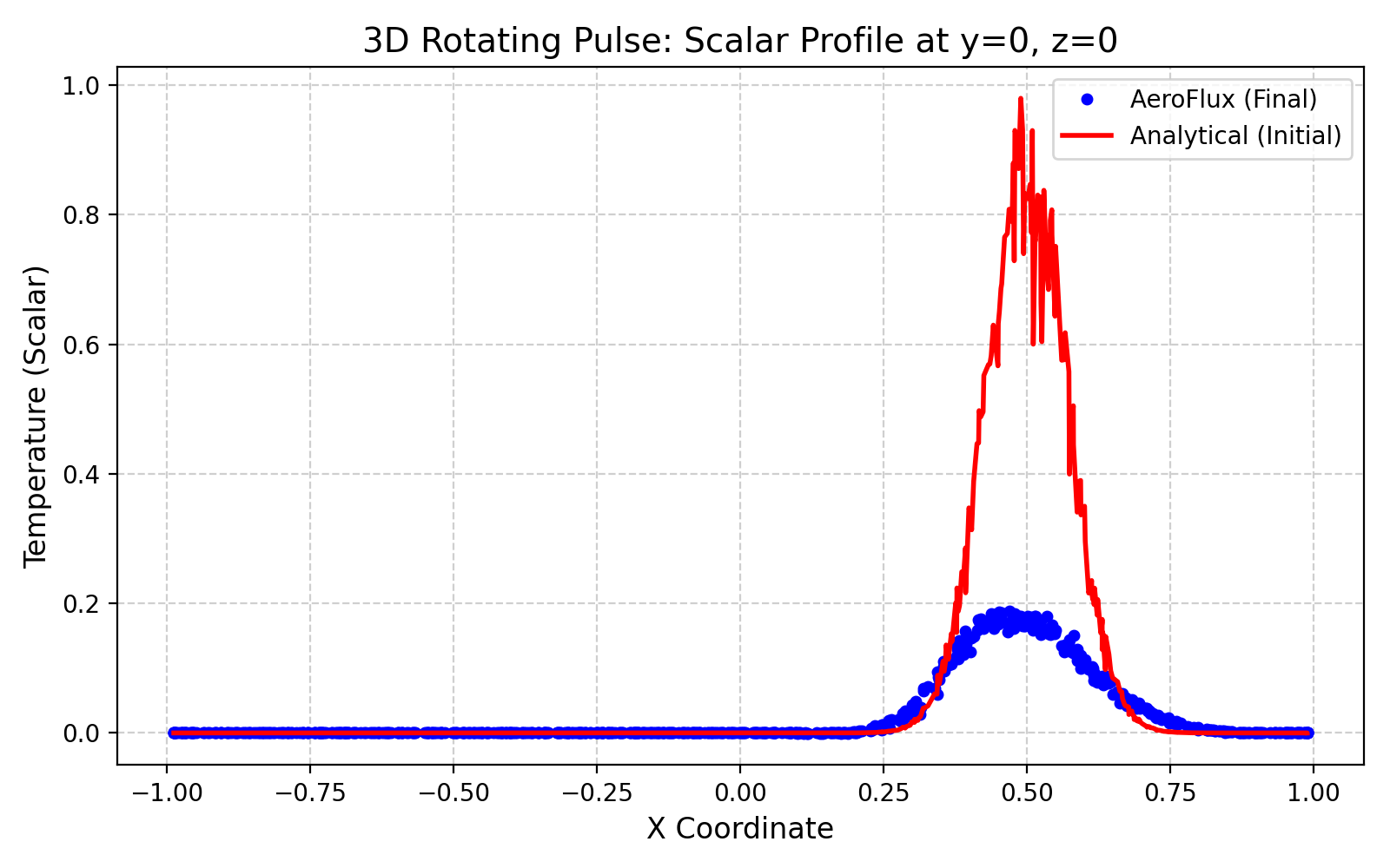 Rotating Pulse Profile Shape Retention Verification Curve