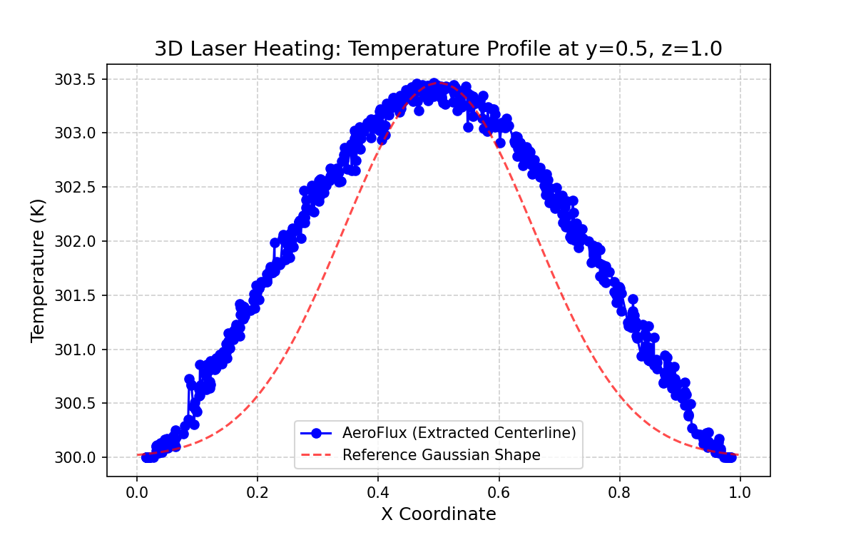 Laser Heating Temperature Profile Verification Curve
