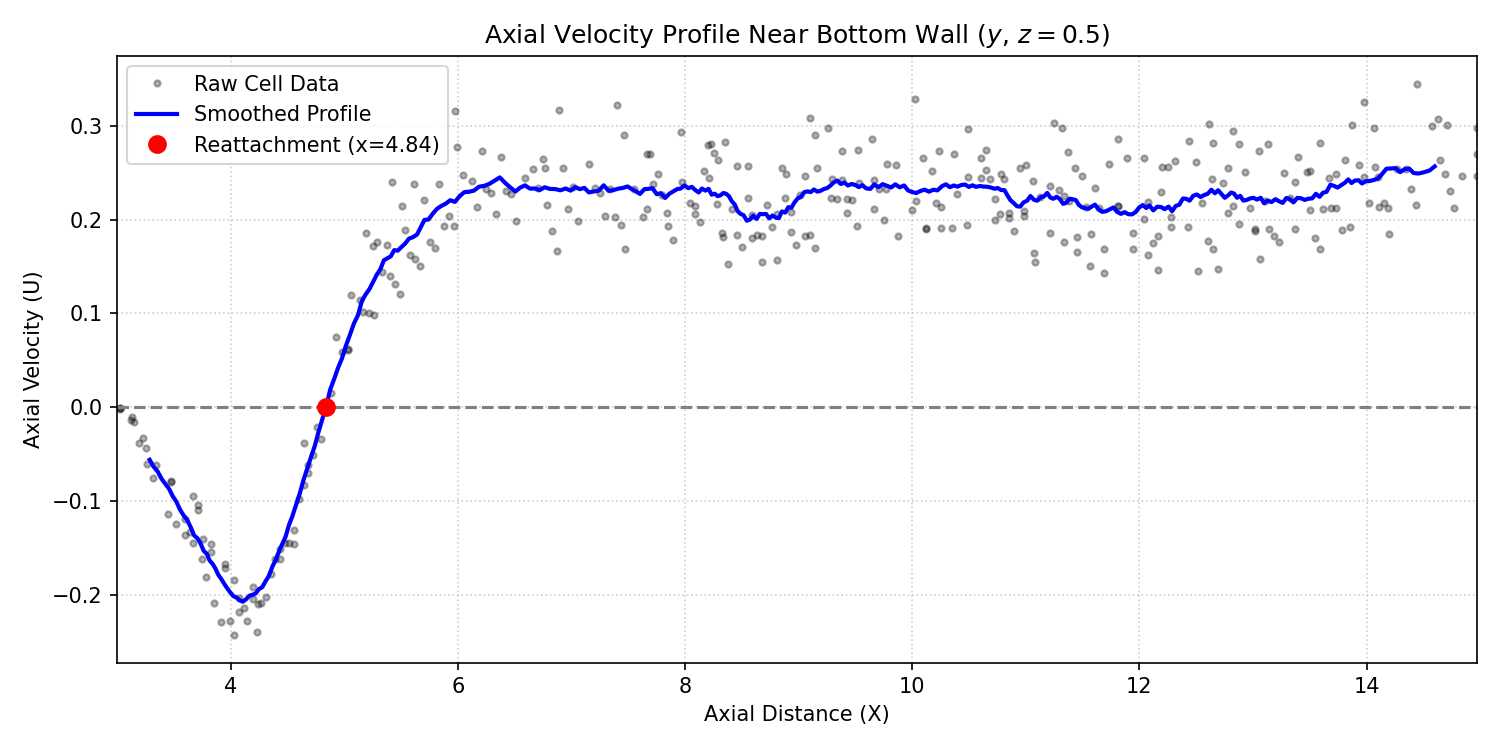 Backward Facing Step Recirculation Length Verification Curve