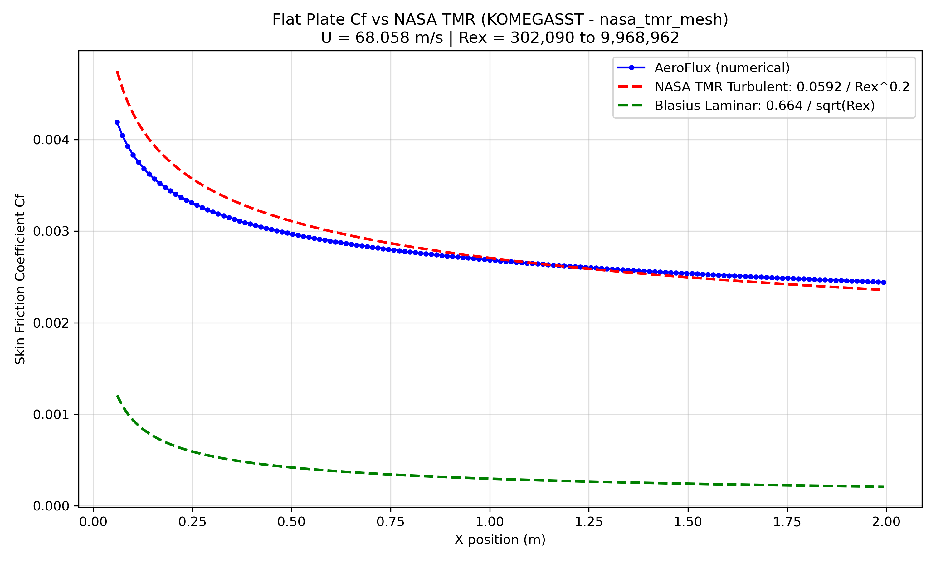 Skin Friction Coefficient Cf comparison vs NASA TMR Database