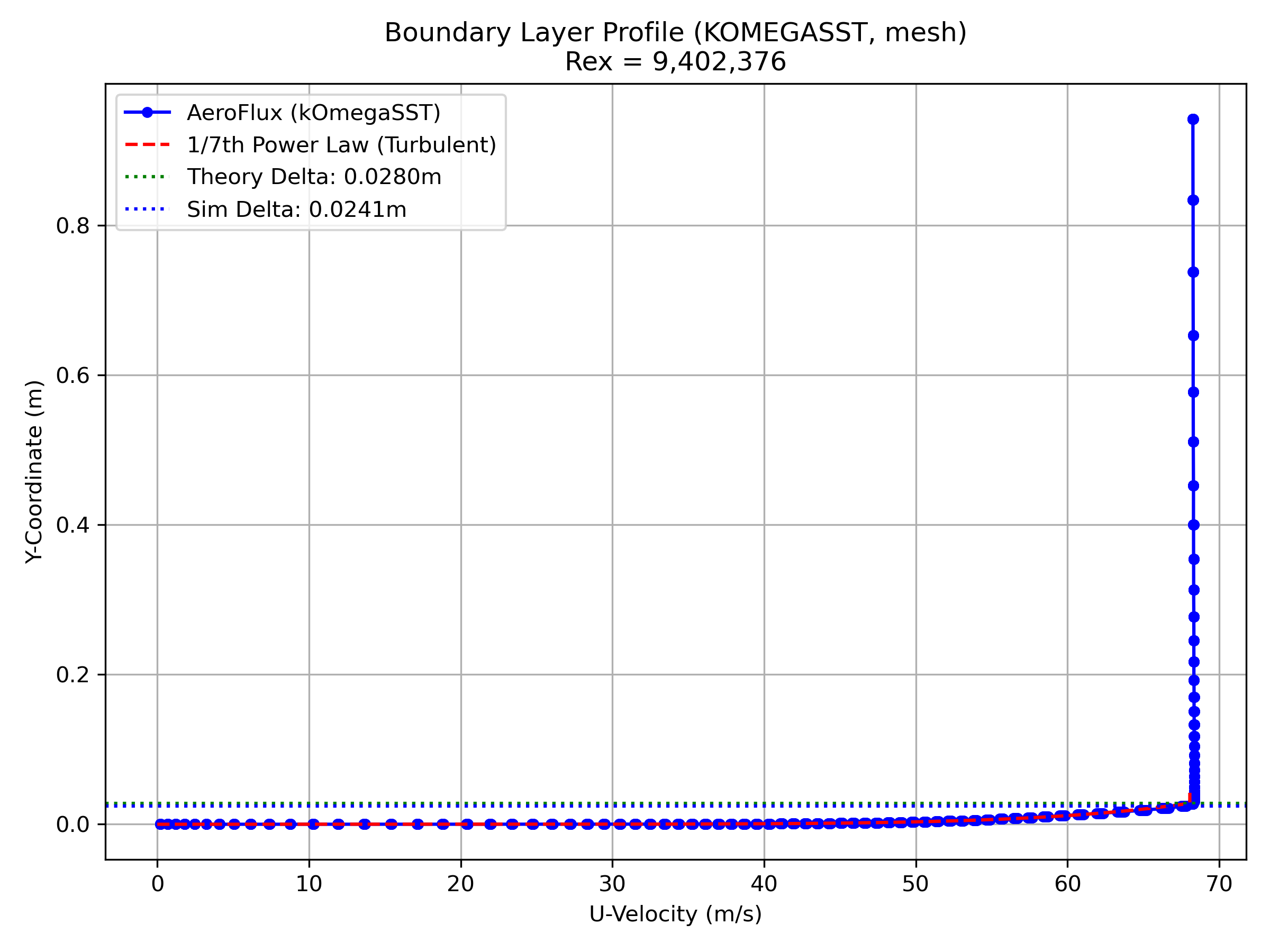 Wall-normal boundary layer velocity profile matching viscous sublayer